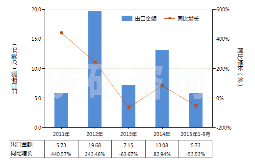 2011-2015年9月中國(guó)主要含有有機(jī)成分的化工廢物(其他化學(xué)工業(yè)及相關(guān)工業(yè)的廢物)(HS38256100)出口總額及增速統(tǒng)計(jì)